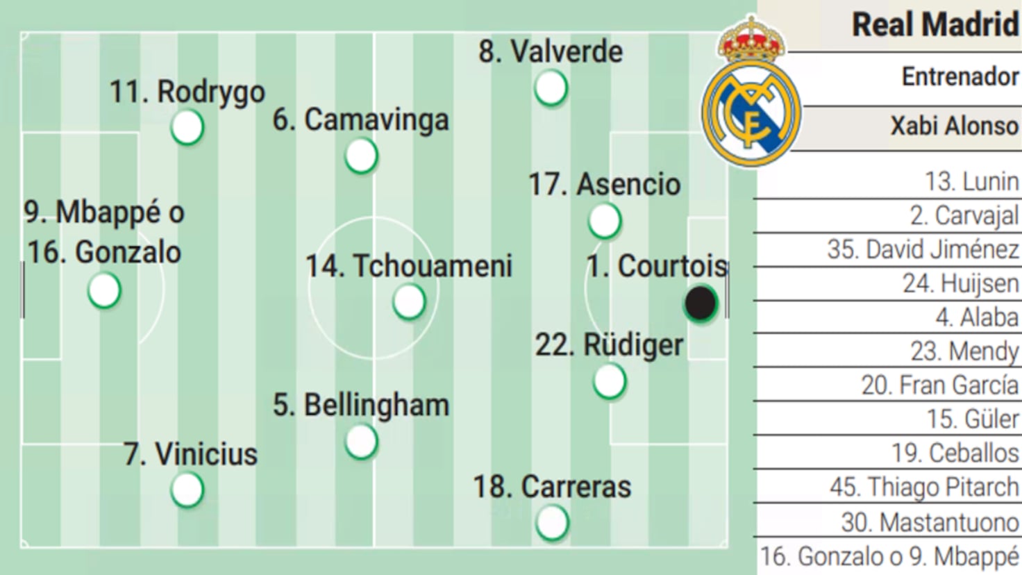 Alineación posible del Real Madrid contra el Barcelona en la final de Supercopa