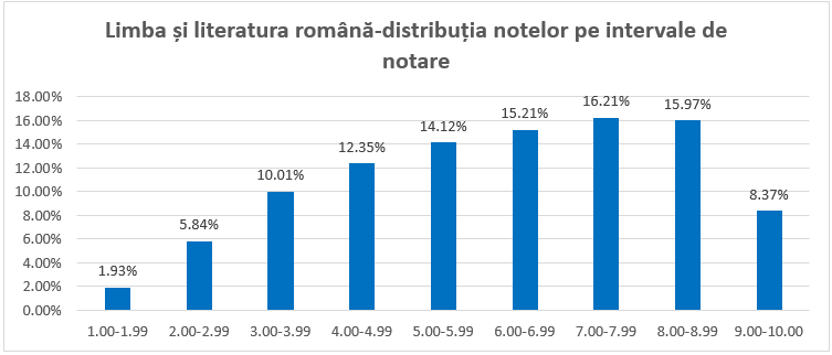 Informare privind rezultatele înregistrate la simularea Evaluării Naționale (EN VIII) 2026
