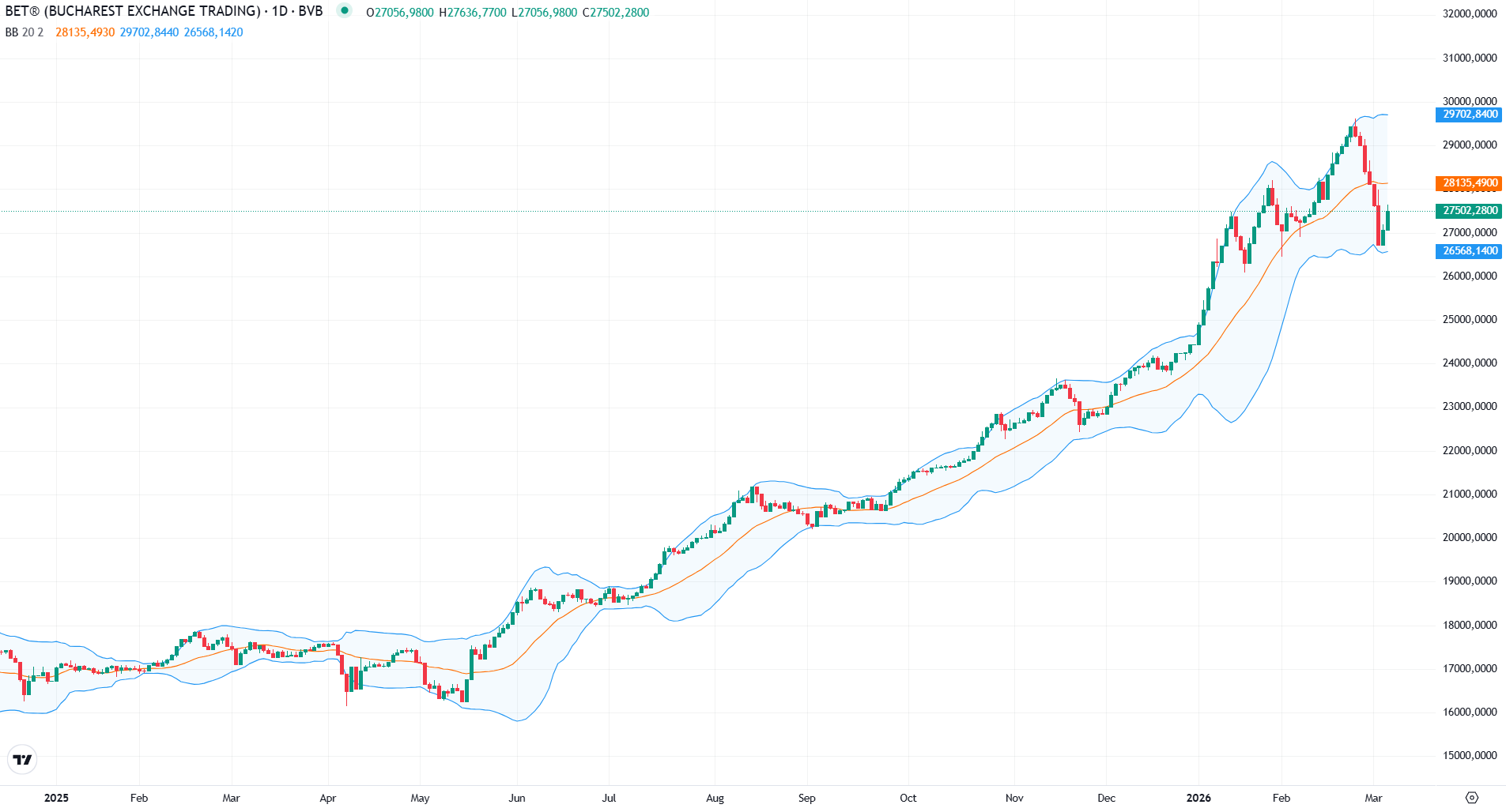 Indicele BET al Bursei de Valori București a încheiat joi cu o creștere de 1,7%, marcând astfel a doua zi consecutivă în teritoriul verde după o perioadă de șase zile consecutive de scădere