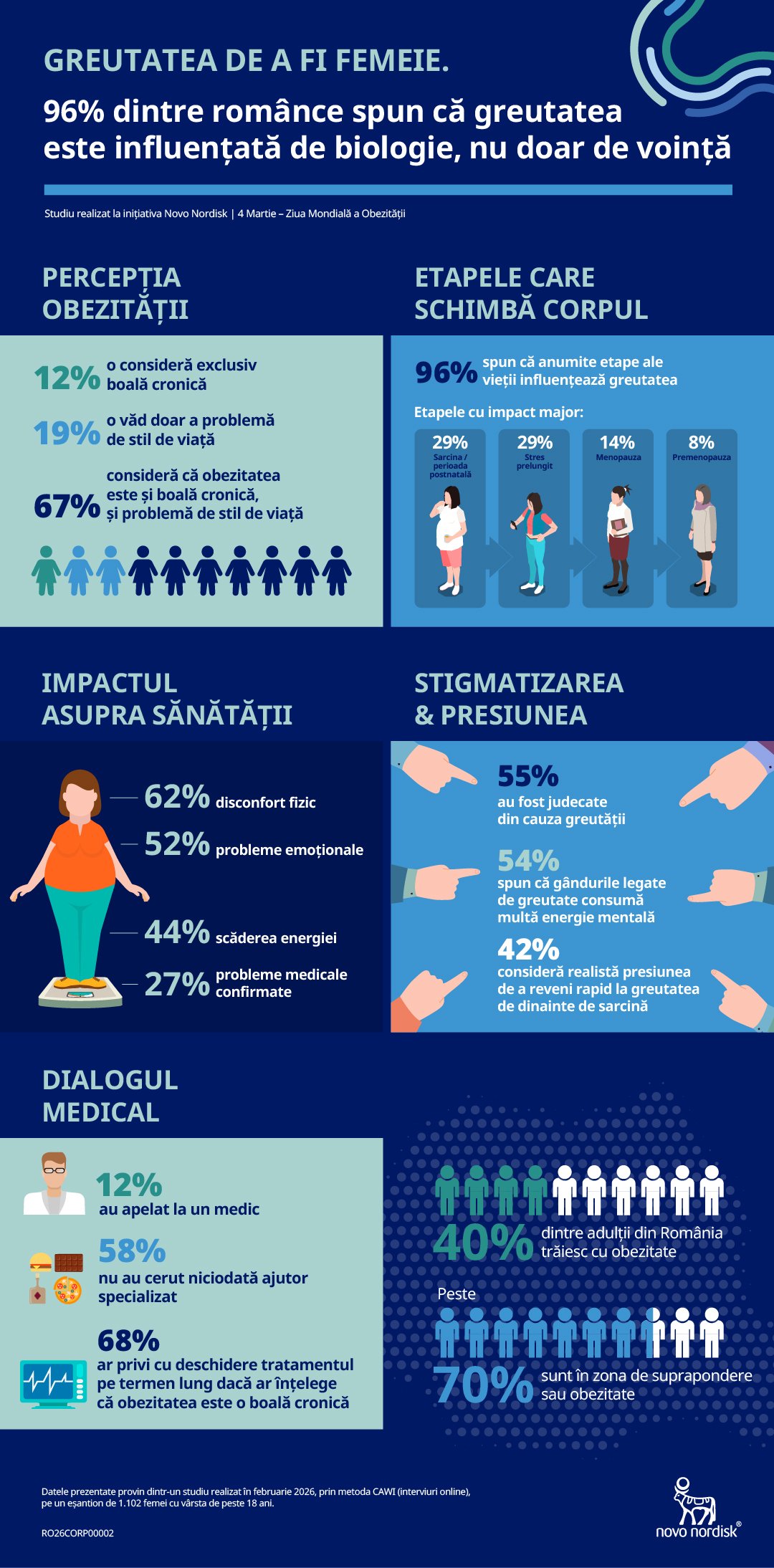 Majoritatea femeilor din România resimt presiunea socială privind modul în care ar trebui să se adapteze corpului lor, însă un studiu recent scoate la iveală un aspect mai profund: aproape 96% dintre acestea cred că fluctuațiile de greutate sunt influențate de procesul biological, nu doar de voință sau stil de viață