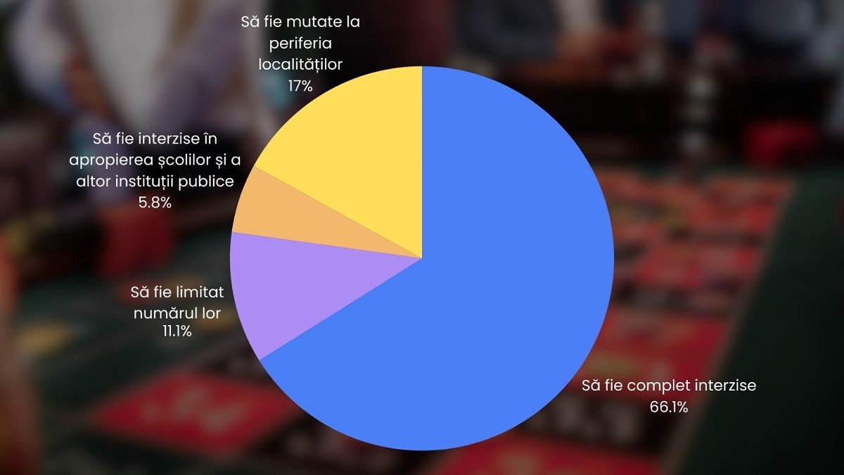 Majoritatea românilor doresc interzicerea completă a sălilor de jocuri de noroc în interiorul localităților, relevă un sondaj recent realizat pe pagina G4Media, la care au răspuns peste 3.400 de cititori