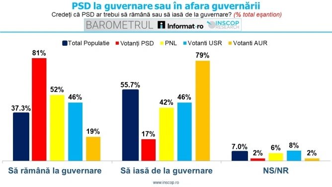 Majoritatea alegătorilor PSD preferă ca partidul lor să rămână la guvernare, arată un sondaj recent Un sondaj recent, realizat de INSCOP Research pentru platforma Informat.ro, indică o preferință clară în rândul alegătorilor social-democrați față de menținerea PSD la guvernare