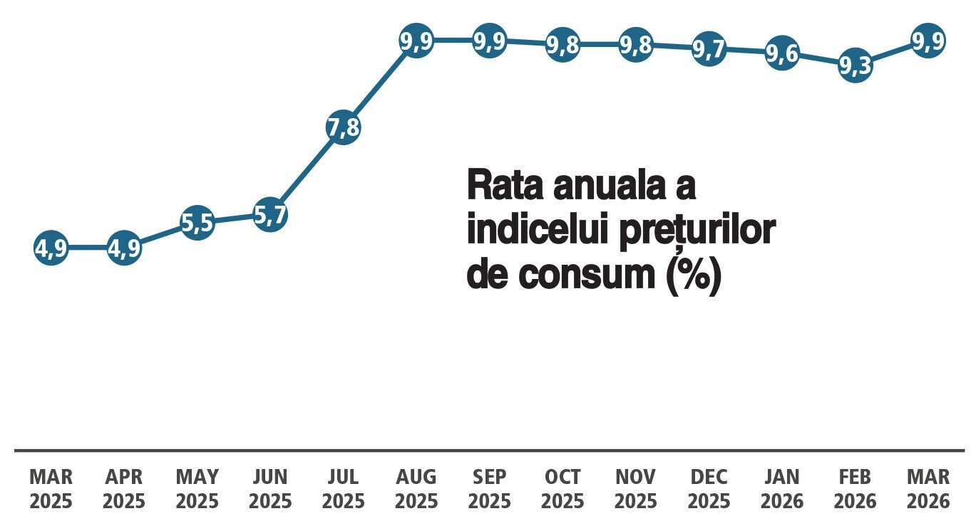 Inflația, aproape 10%, sufocă România: E de 6 ori mai mare ca-n Italia