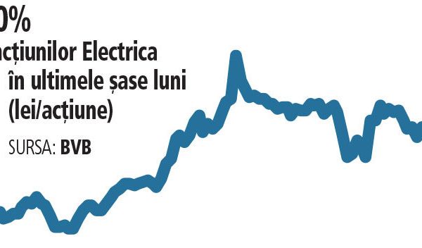 Bursă: Electrica, profit de 280 mil. lei în 2026, după explozia acțiunilor