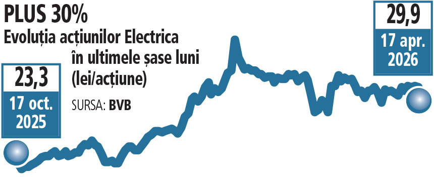 Bursă: Electrica, profit de 280 mil. lei în 2026, după explozia acțiunilor