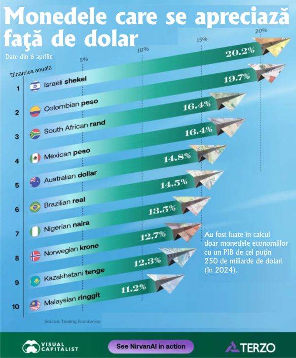 Moneda israeliană, șekelul, a înregistrat o creștere notabilă de peste 20% în ultimul an, conform datelor recente