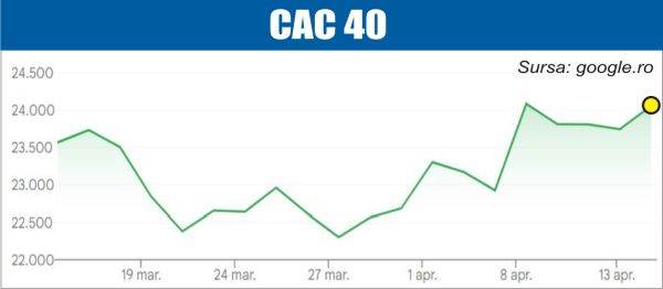 Bursele europene ating noi maxime, entuziasm pe piețele financiare
