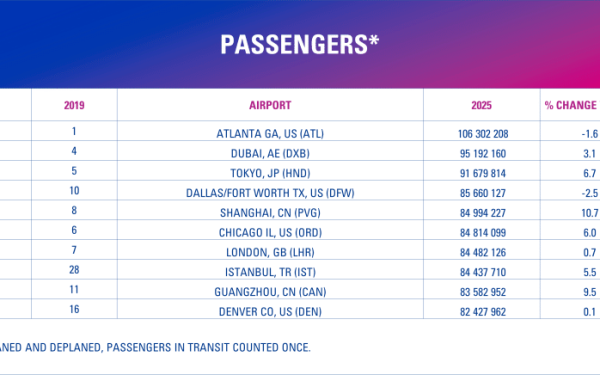 World’s busiest airports revealed in latest global rankings