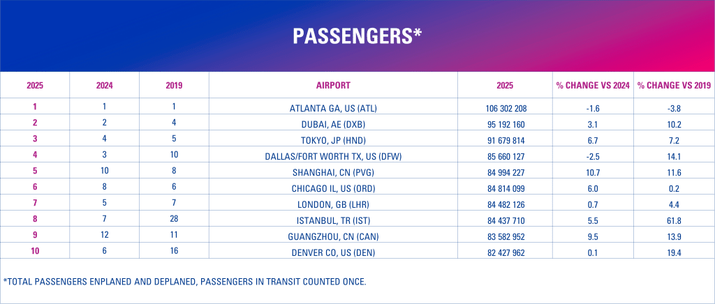 Aeroporturile cele mai aglomerate din lume: Vezi clasamentul global actualizat