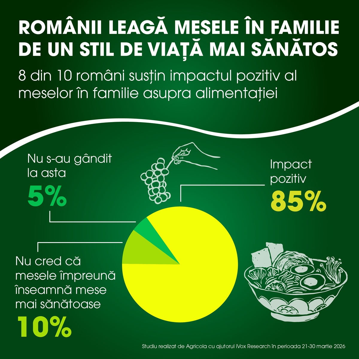 Românii consideră masa în familie un factor esențial pentru obiceiurile alimentare sănătoase De aproape 70% dintre români cred că masa în familie contribuie la adoptarea unor obiceiuri alimentare mai sănătoase, conform unui studiu recent realizat de AGRICOLA INTERNATIONAL