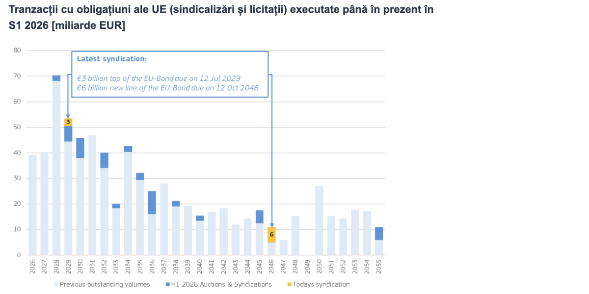 Comisia Europeană, obligațiuni de 9 miliarde euro: A patra tranzacție din 2026