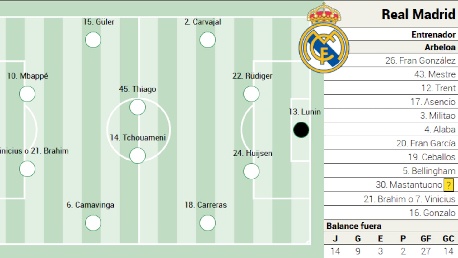 Real Madrid reia campionatul cu schimbări și recuperări importante pentru meciul din Mallorca După o pauză de câteva zile, Real Madrid a revenit pe teren pentru a continua lupta în La Liga, având în vedere doar nouă etape restante până la finalul sezonului