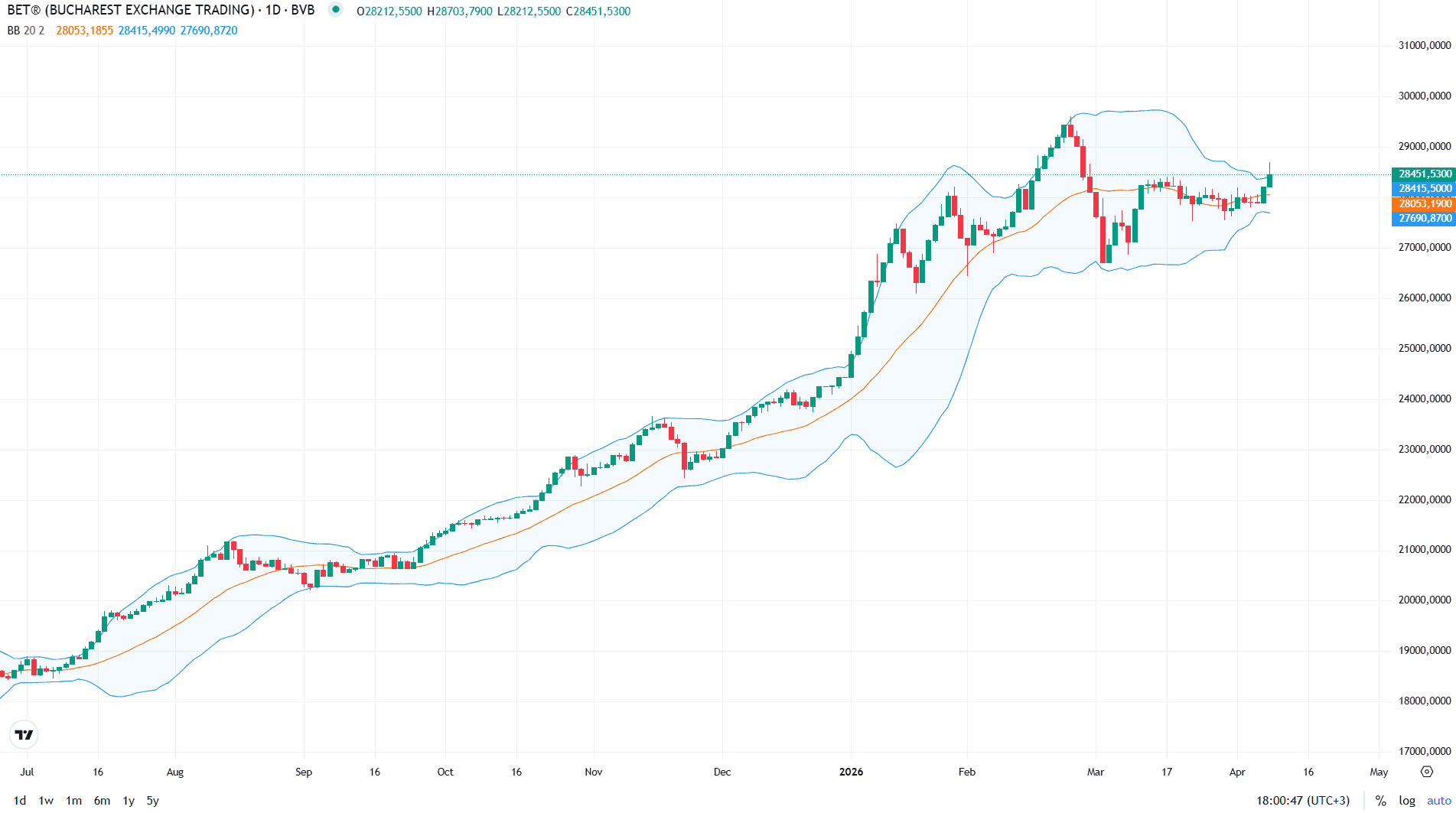 Indicele BET, pe plus după anunțul privind armistițiul cu Iranul Bursa de Valori București (BVB) a încheiat ședința de tranzacționare de miercuri cu o creștere generalizată a indicilor, pe fondul veștilor pozitive venite de pe scena internațională
