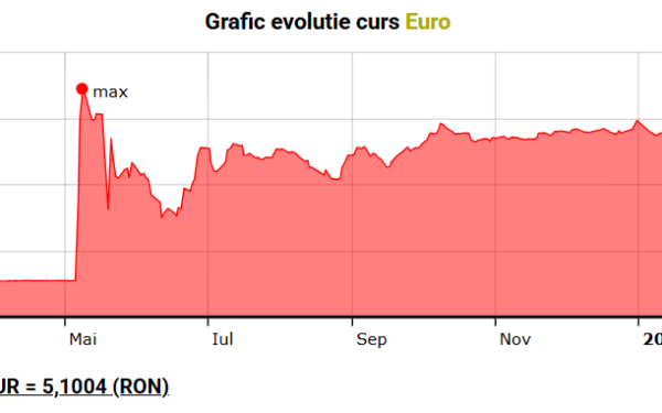 Euro depășește pragul psihologic de 5,1 lei. BNR intervine decisiv