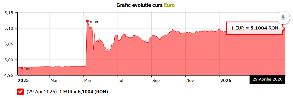 Euro depășește pragul psihologic de 5,1 lei. BNR intervine decisiv