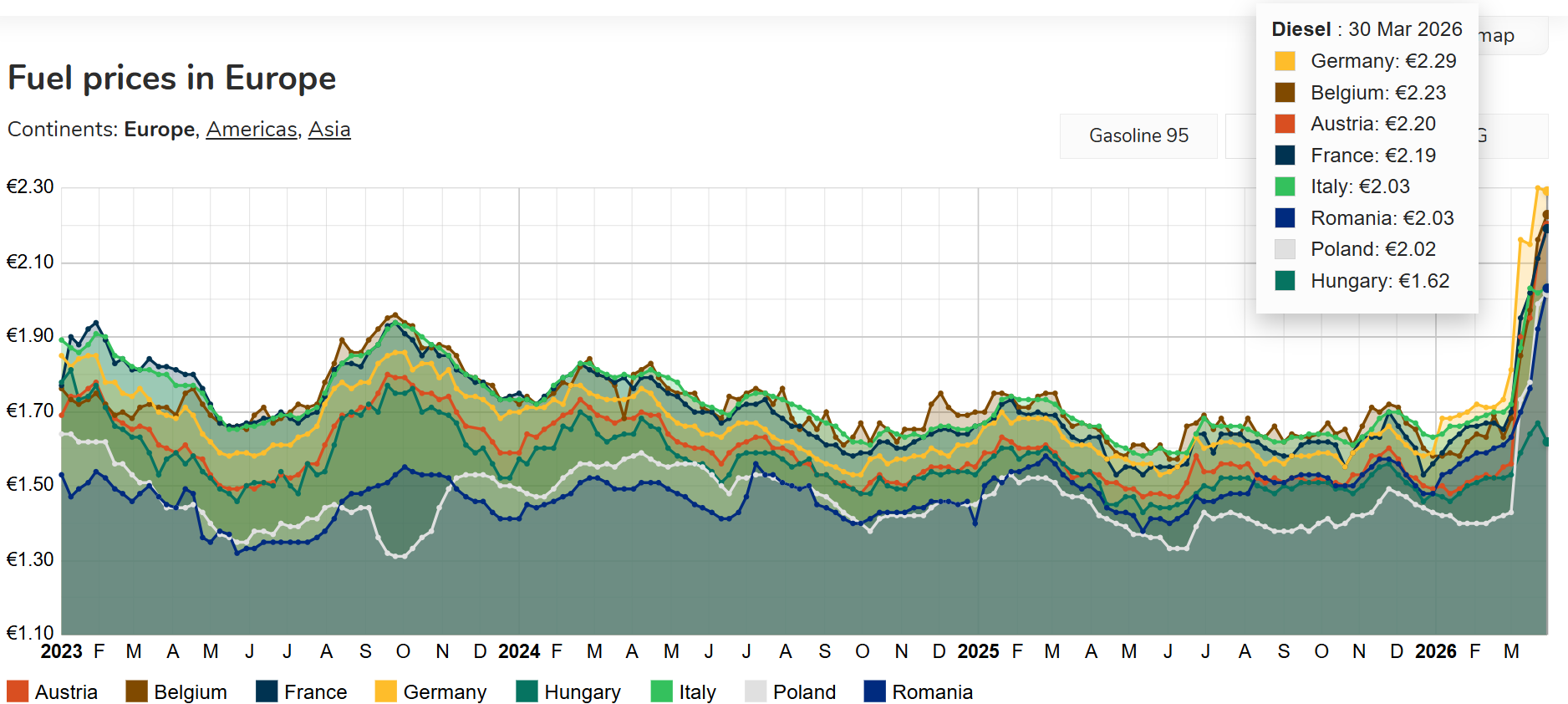 Prețurile carburanților din România continuă să se situeze sub media Uniunii Europene, însă diferența s-a redus în mod semnificativ în ultimele luni, ajungând aproape de egalitate cu statele din Vest