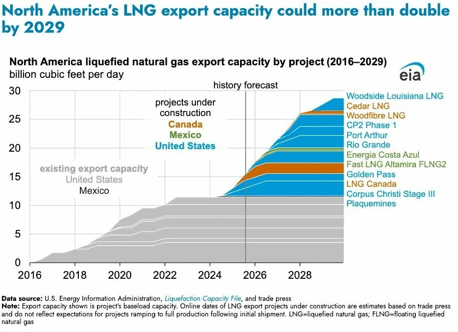 Prețul gazelor naturale în SUA a coborât la cel mai mic nivel din ultimele șase luni, atingând pragul de 2,8 dolari pe unitatea standard, potrivit datelor publicate de Bloomberg