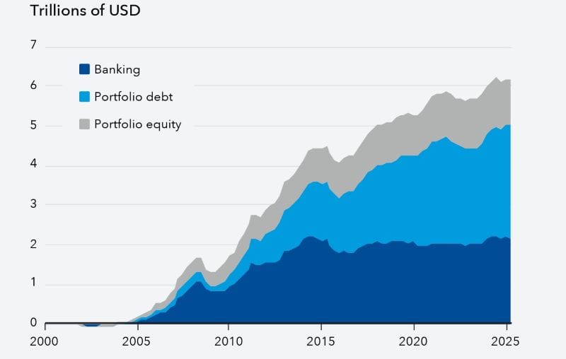 FMI: Piețe emergente, atracție pentru investitori. Atenție la riscurile în creștere