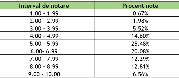 Bacalaureat 2026: Primele rezultate de la simulare, rata de evaluare 100%