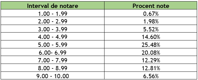 Bacalaureat 2026: Primele rezultate de la simulare, rata de evaluare 100%