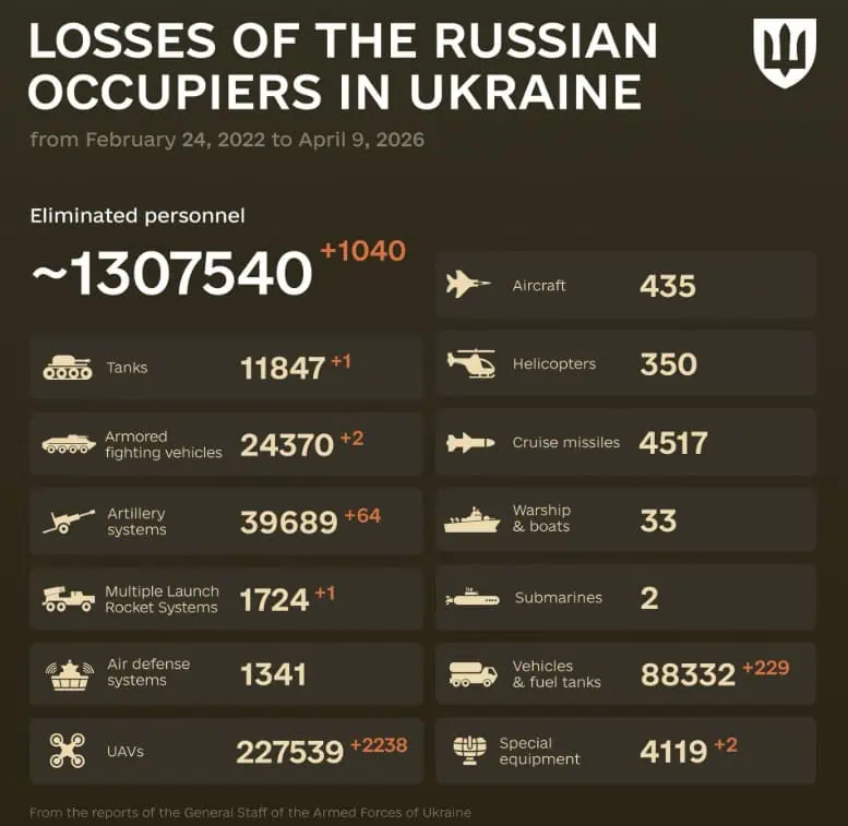 Rusia a suferit pierderi masive în Ucraina, conform ultimelor date Pierderi grele pentru armata rusă în războiul din Ucraina