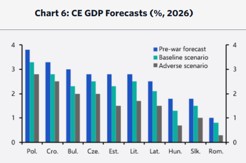 Creșterea prețurilor globale la energie va împinge inflația în ECE peste țintele băncilor centrale Prețurile energiei la nivel mondial contină să crească, iar această tendință prefigurează o presiune semnificativă asupra inflației în economiile din Europa Centrală și de Est