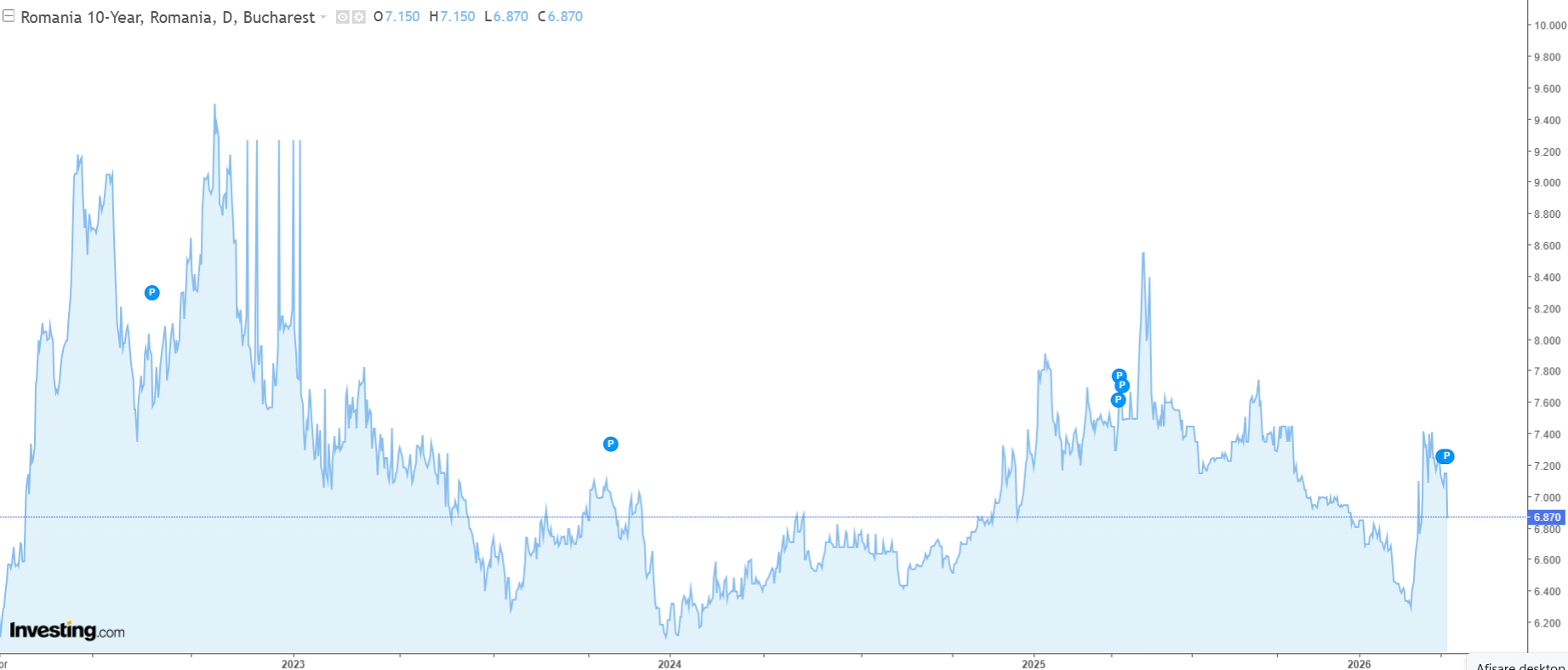 Dobânzile obligațiunilor românești scad puternic după armistițiul SUA-Iran Dobânzile de pe piața secundară a obligațiunilor de stat românești pe 10 ani (RO10Y) au înregistrat o scădere semnificativă, miercuri, coborând cu 21 de puncte de bază (0,21%)