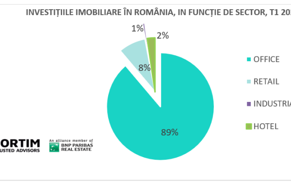 Piața imobiliară, în declin: 152 mil. euro investiții în T1 2026