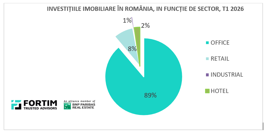 Piața imobiliară, în declin: 152 mil. euro investiții în T1 2026