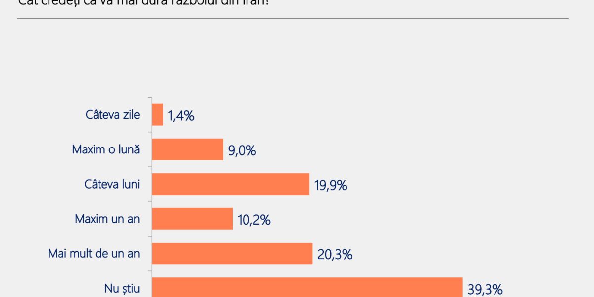 România merge prost: 70% dintre români cred asta, 4 din 10 vor schimbare radicală