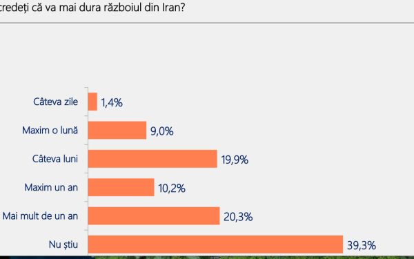 România merge prost: 70% dintre români cred asta, 4 din 10 vor schimbare radicală