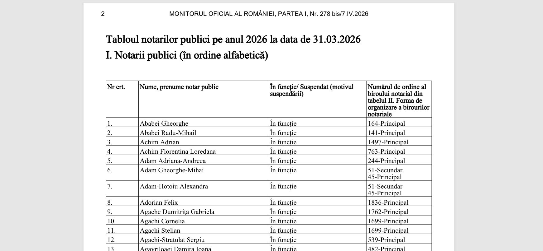 Publicarea Tabloului Notarilor Publici din România în Monitorul Oficial Marți, 7 aprilie 2026, a avut loc publicarea oficială a Tabloului Notarilor Publici din România în Monitorul Oficial, marcând o etapă crucială în registrul notarial național