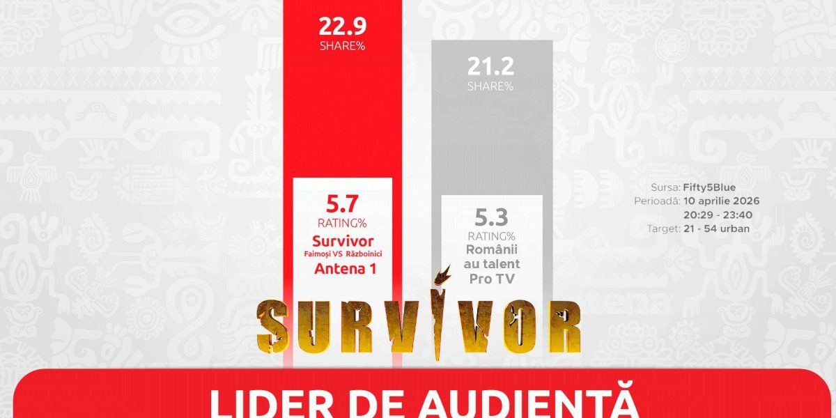 Survivor, lider absolut de audiență în Vinerea Mare: 1,2 milioane de români au stat pe TV!