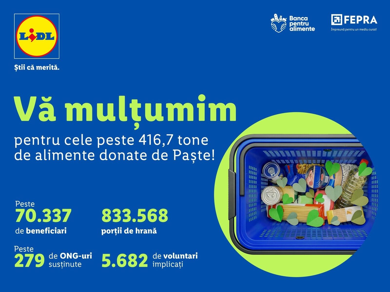 Clienții Lidl, generoși de Paște: Donat peste 416 tone de alimente pentru români