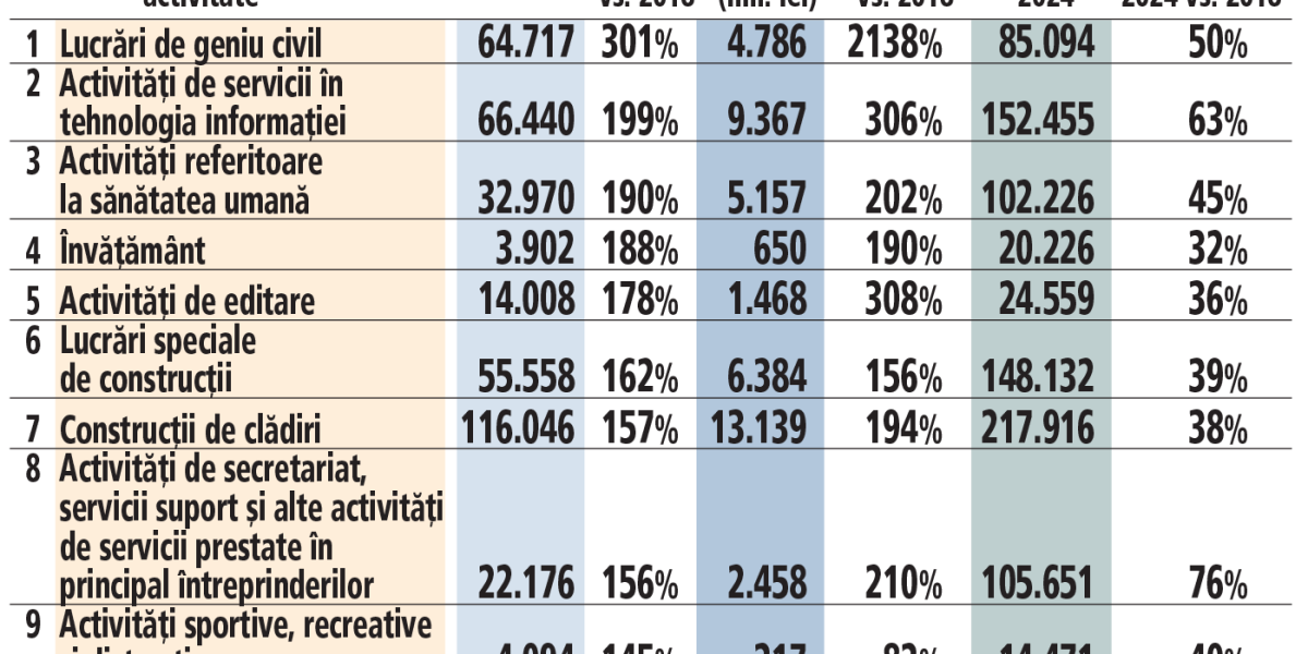 Construcții, IT, Sănătate: Motoarele economiei sau o nouă capcană