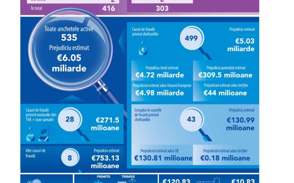 Scoaterea la iveală a tunelurilor de corupție: 6,5 miliarde euro din fonduri UE furate