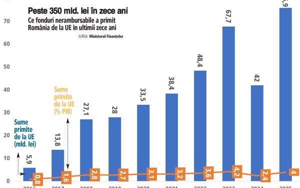 PNRR în pericol: România riscă 1,5 mld. euro pierdute din fonduri