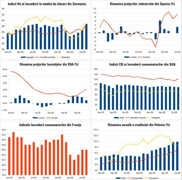Economia globală: ce ne rezervă august 2026