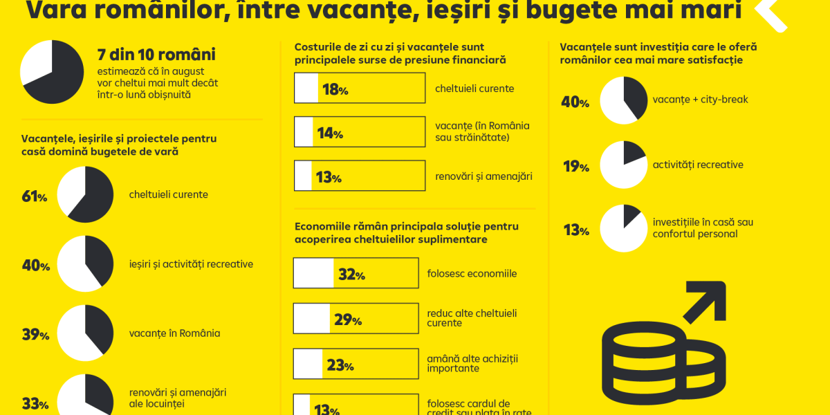 Românii, pregătiți de cheltuieli mari în august, arată sondajul