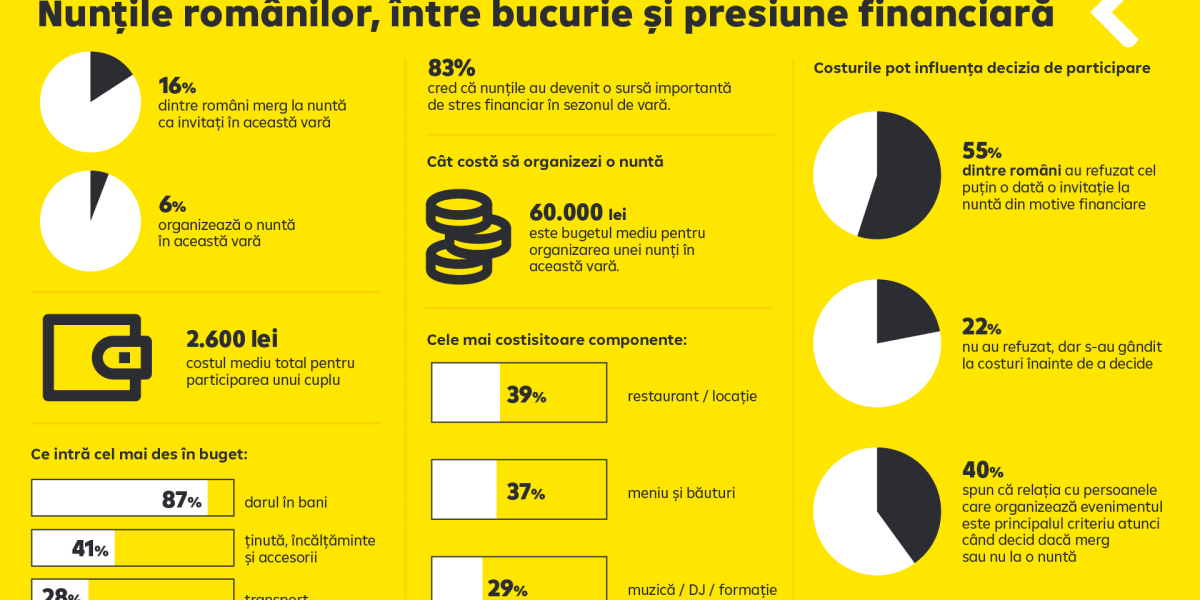 Nunta te lasă fără 2.600 de lei: Așa arată costul mediu