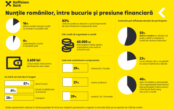 Nunta te lasă fără 2.600 de lei: Așa arată costul mediu