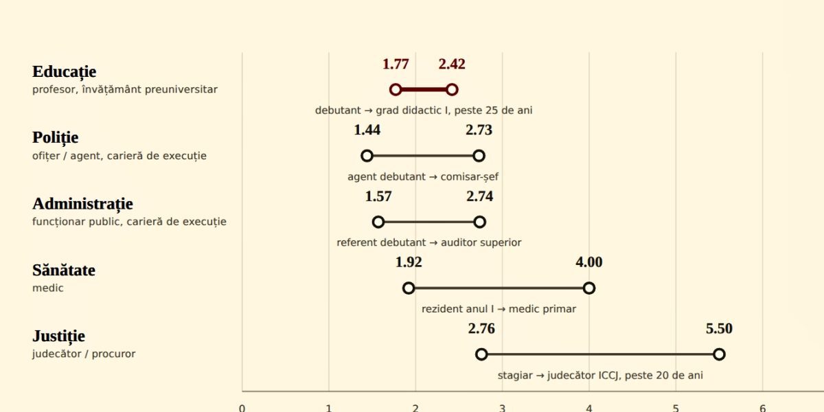 Profesorii vs. Sănătate, Justiție, Poliție: Cât pierd românii?