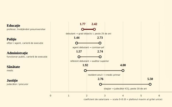 ANALIZĂ Cât valorează, de fapt, o carieră de profesor într-o școală publică, în comparație cu o carieră în sănătate, justiție, administrație sau poliție, pentru Guvernul României – comparație pe proiectul legii salarizării – Edupedu.ro
