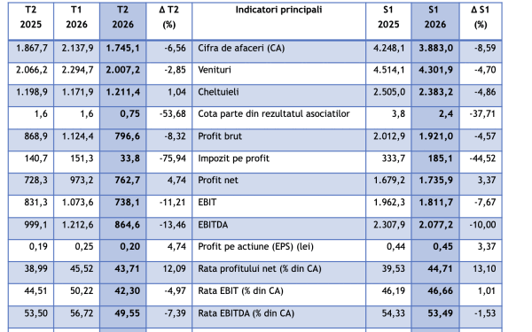 Romgaz, profit uriaș în prima jumătate a anului