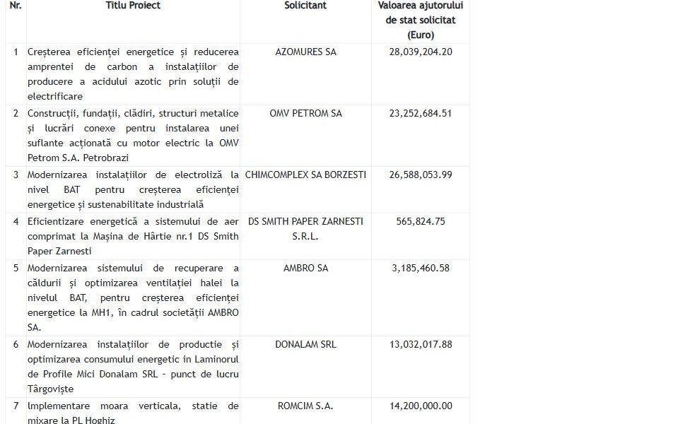 Ministerul Energiei: 290 mil. € pentru eficiență energetică industrială
