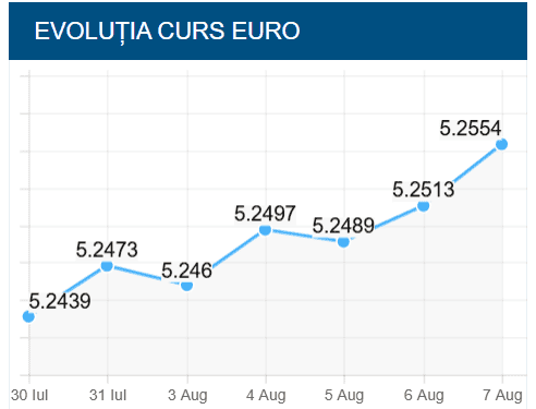 Euro depășește 5.25 lei: Moody’s dă verdictul pentru leu