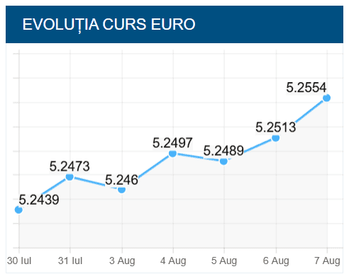 Euro depășește 5.25 lei: Moody’s dă verdictul pentru leu