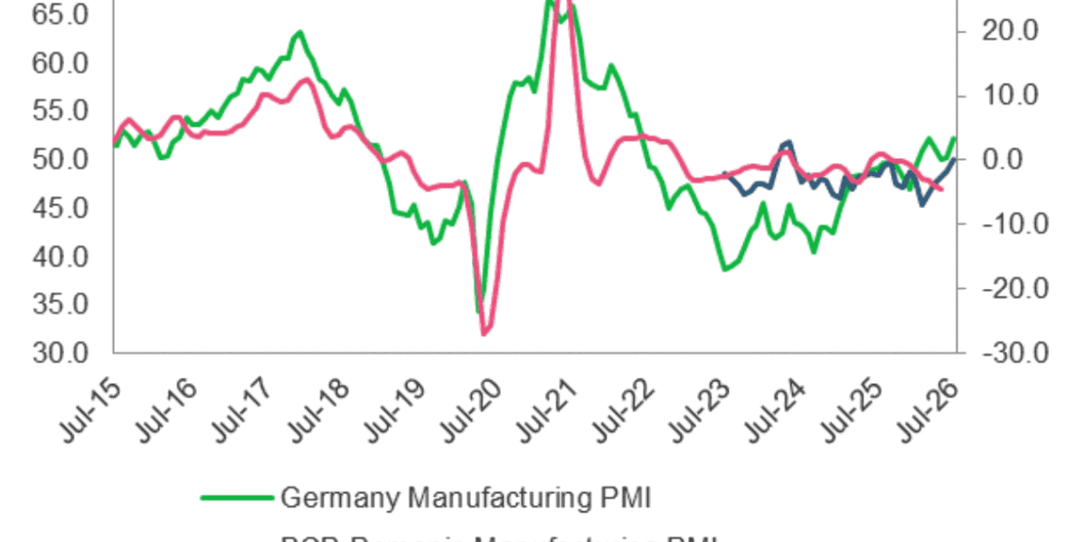 România, declin industrial – 3,5%, cel mai rău din ECE