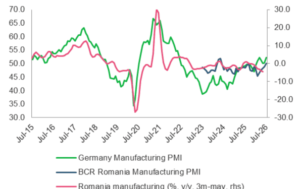 România, declin industrial – 3,5%, cel mai rău din ECE