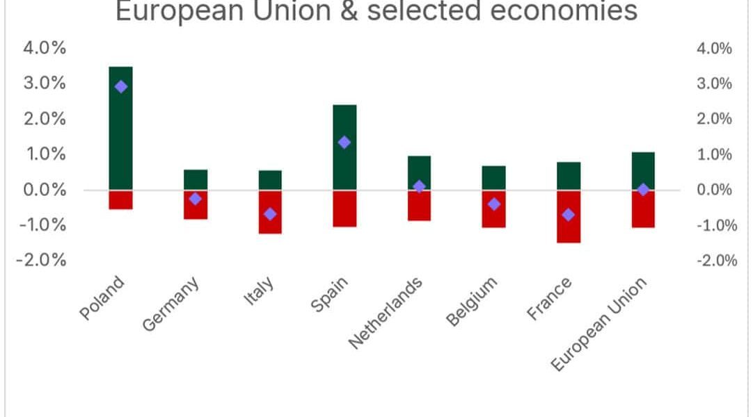 Canicula va costa Europa 1% din PIB în 2026. Franța, grav afectată